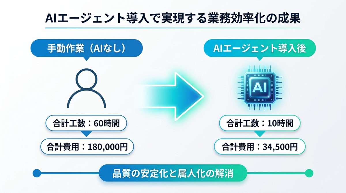 図解：AIエージェント導入で実現する業務効率化の成果