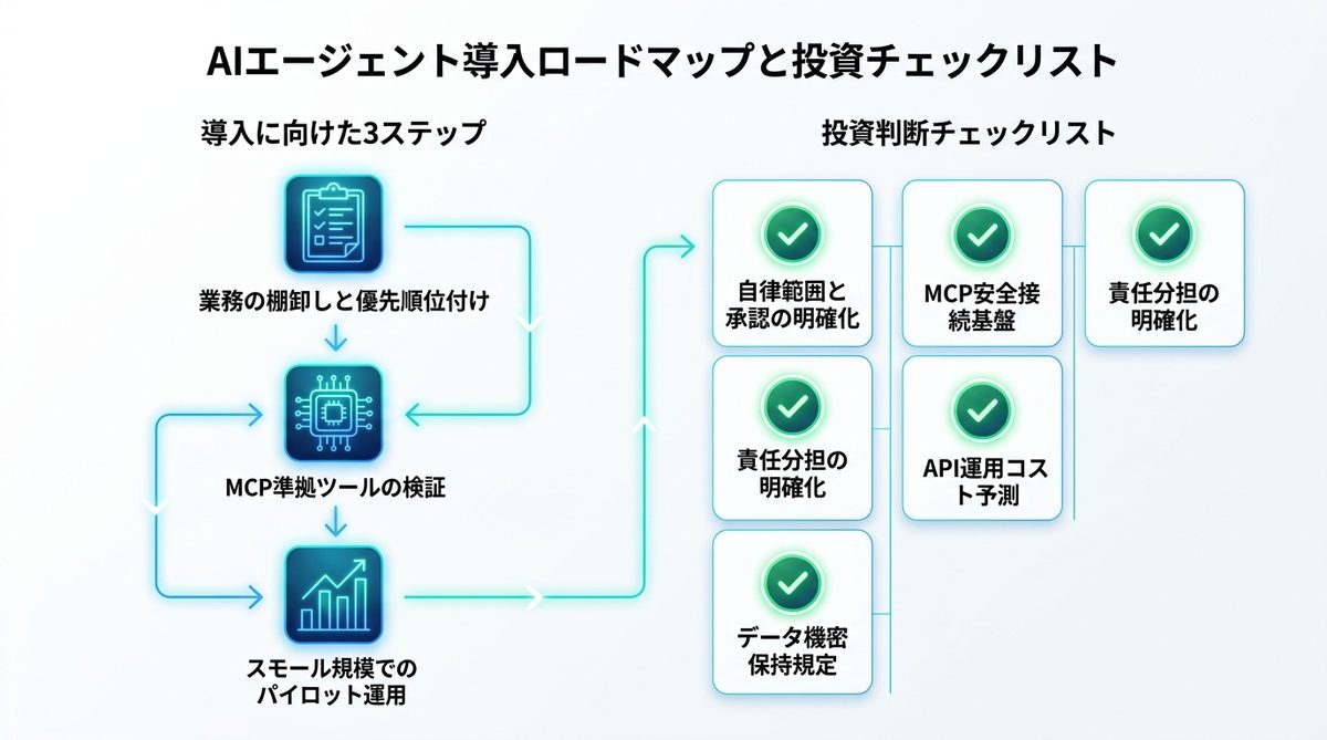 図解：AIエージェント導入に向けたロードマップと投資チェックリスト
