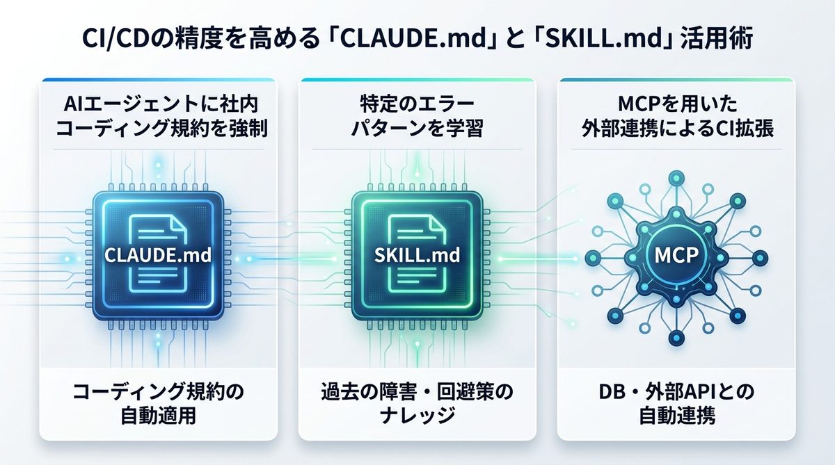 図解：CI/CDの精度を高める「CLAUDE.md」と「SKILL.md」活用術