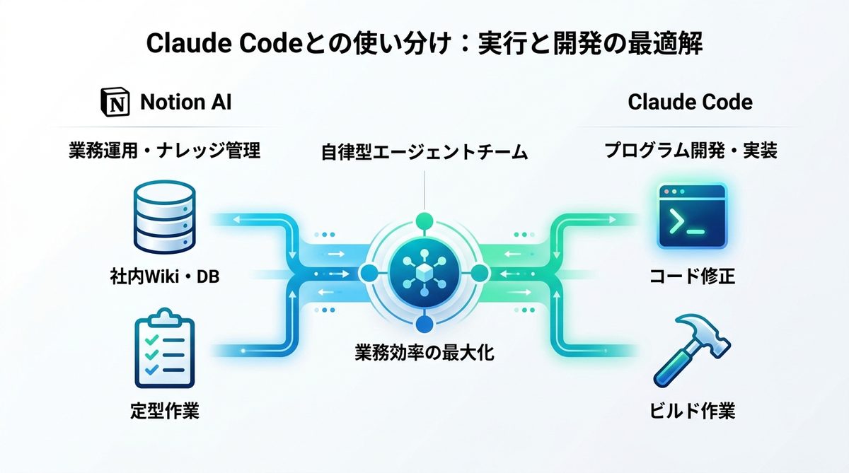 図解：Claude Codeとの使い分け：実行と開発の最適解
