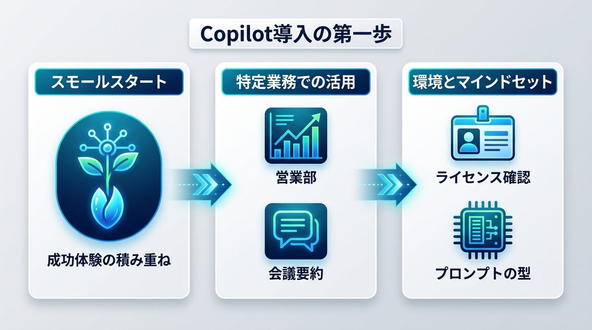 図解：Copilot導入の第一歩｜まずは「小さなタスク」から始めよう