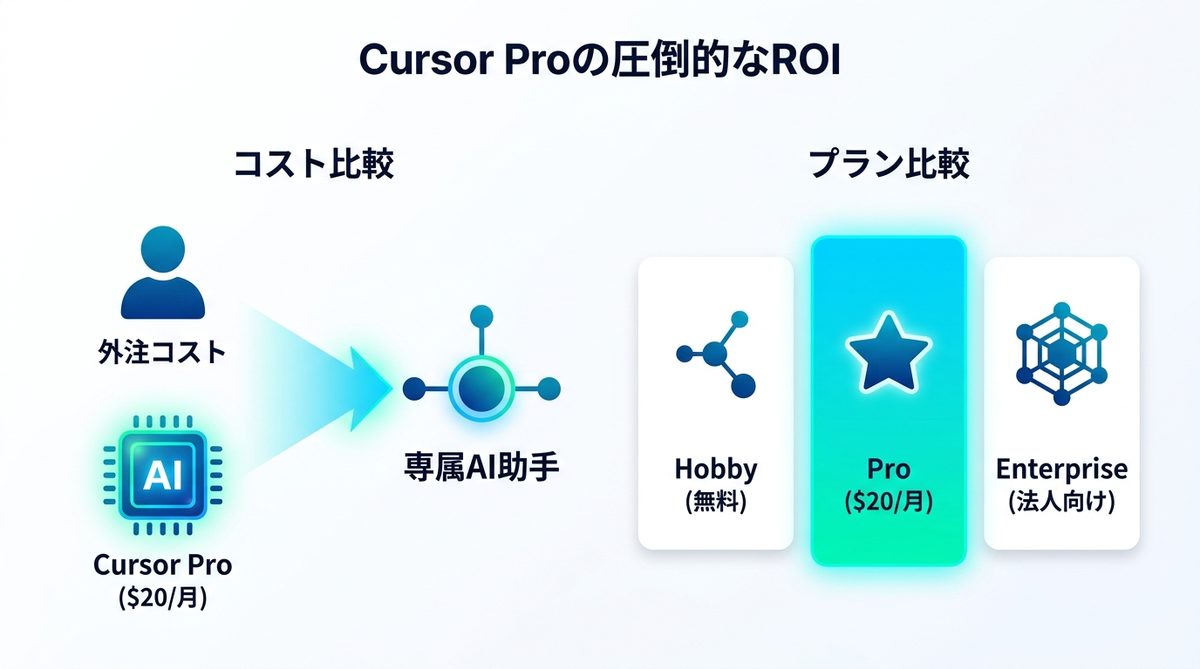 図解：Cursor Proで実現する「月額20ドル」のROI（投資対効果）