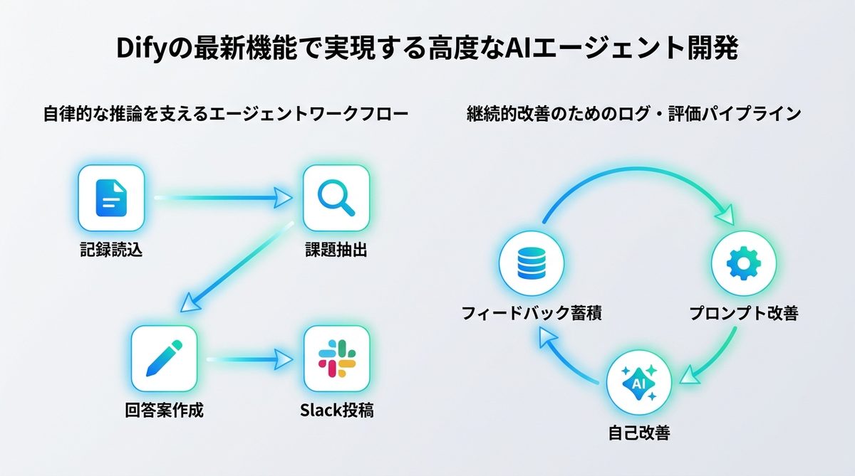 図解:Difyの最新機能で実現する高度なAIエージェント開発