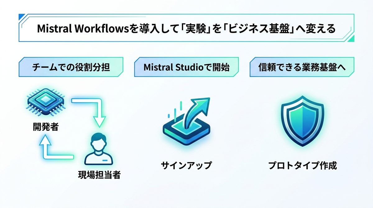 図解：Mistral Workflowsを導入して「実験」を「ビジネス基盤」へ変える