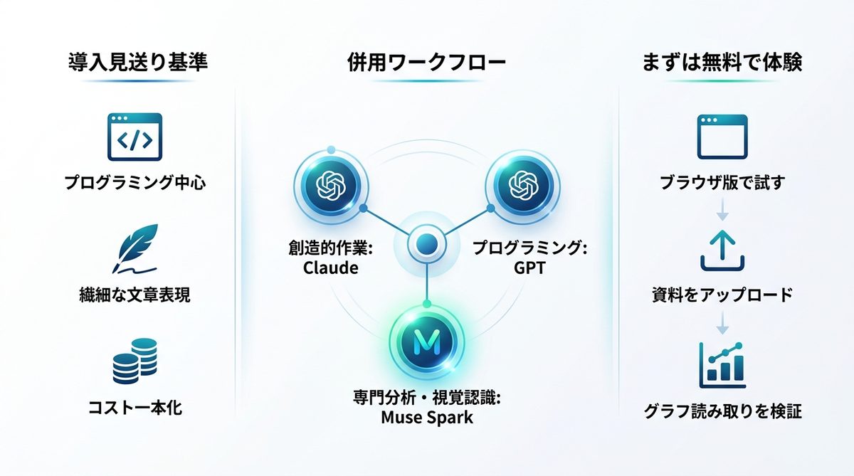 図解:Muse Spark導入前に知るべき「見送り基準」と導入ステップ