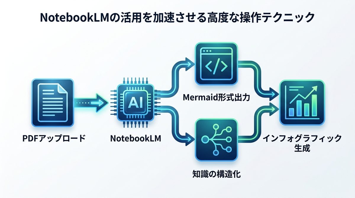 図解：NotebookLMの活用を加速させる高度な操作テクニック
