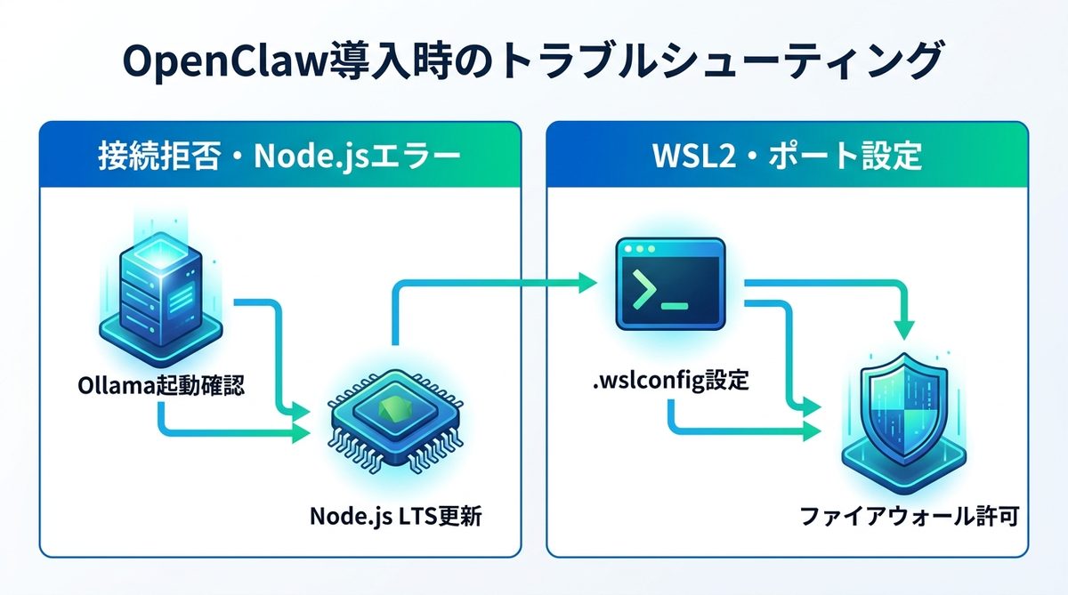 図解：OpenClaw導入時のトラブルシューティング