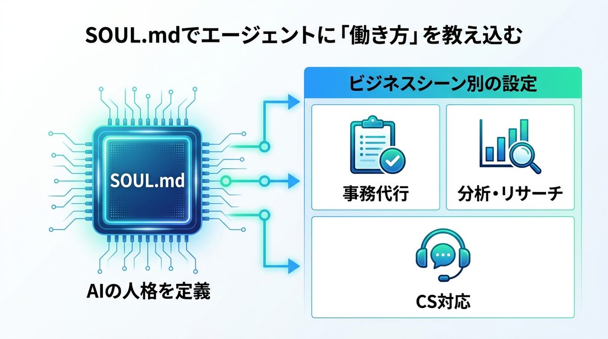 図解：SOUL.mdでエージェントに自社の「働き方」を教え込む