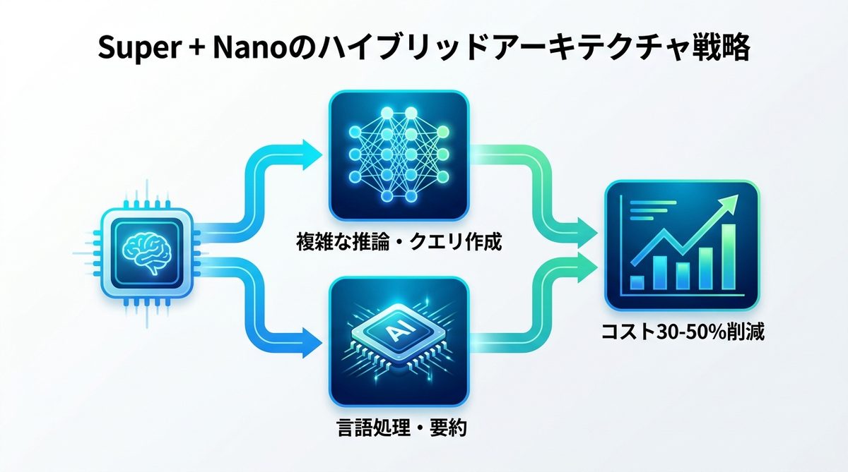 図解：Super + Nanoのハイブリッドアーキテクチャ戦略