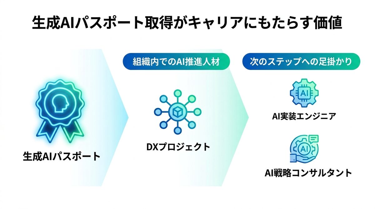図解：生成AIパスポート取得がキャリアにもたらす価値