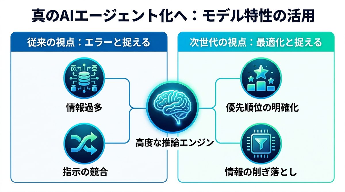 図解：真のAIエージェント化へ｜モデルの特性を活かすマインドセット