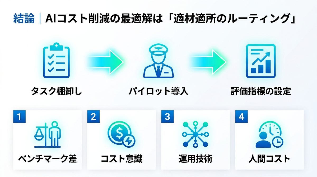 図解：結論｜AIコスト削減の最適解は「二択」ではなく「適材適所のルーティング」