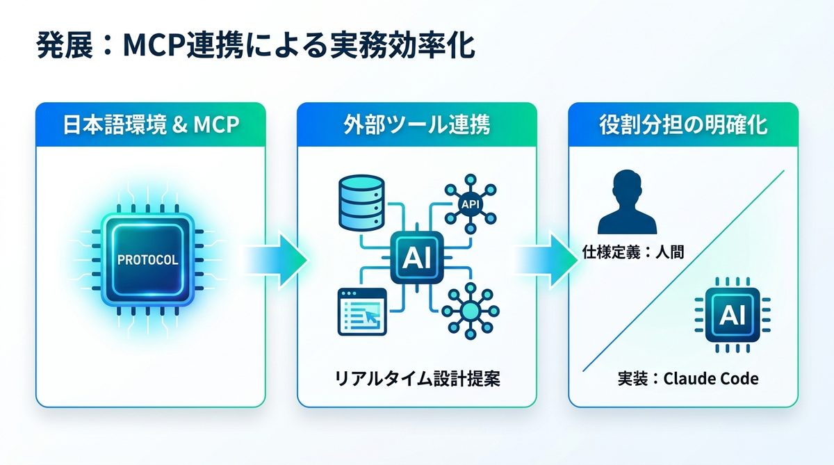 図解：発展：MCP連携による実務効率化｜日本語環境を活かす実戦術