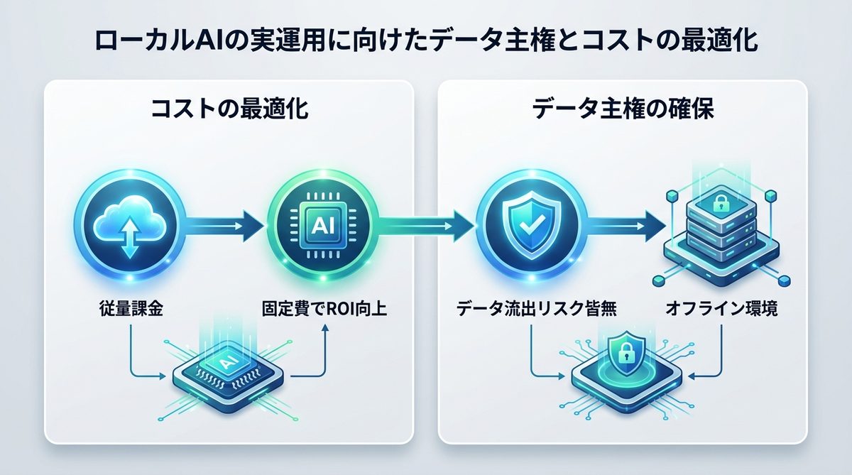 図解：ローカルAIの実運用に向けたデータ主権とコストの最適化