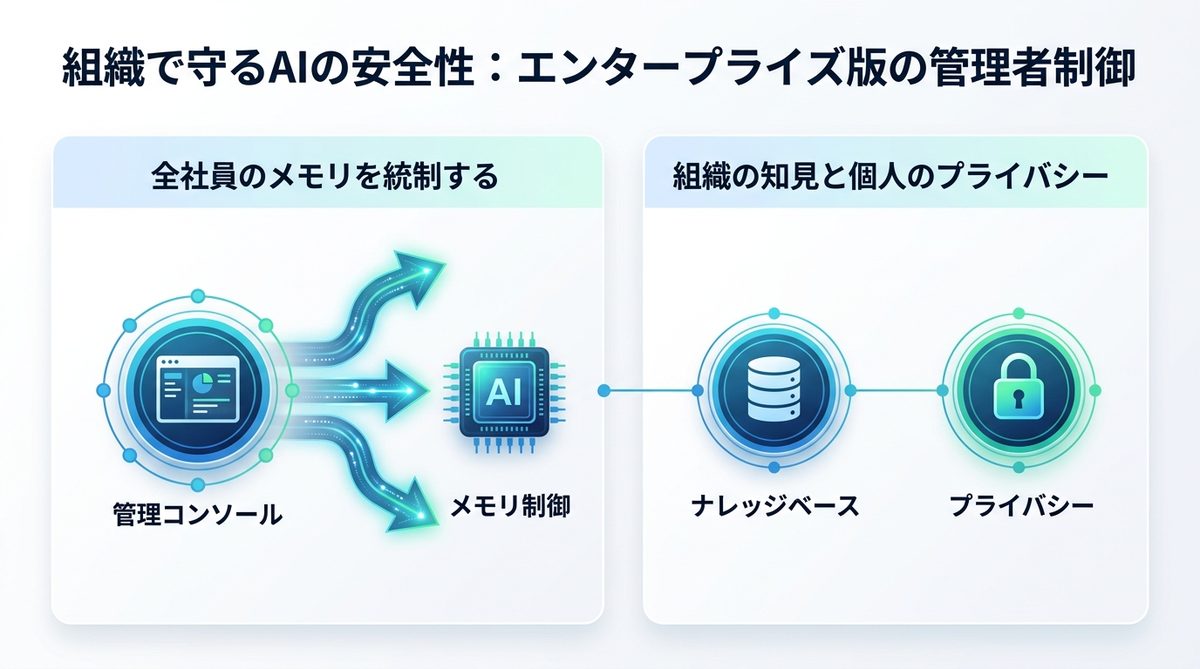 図解：組織で守るAIの安全性：エンタープライズ版の管理者制御