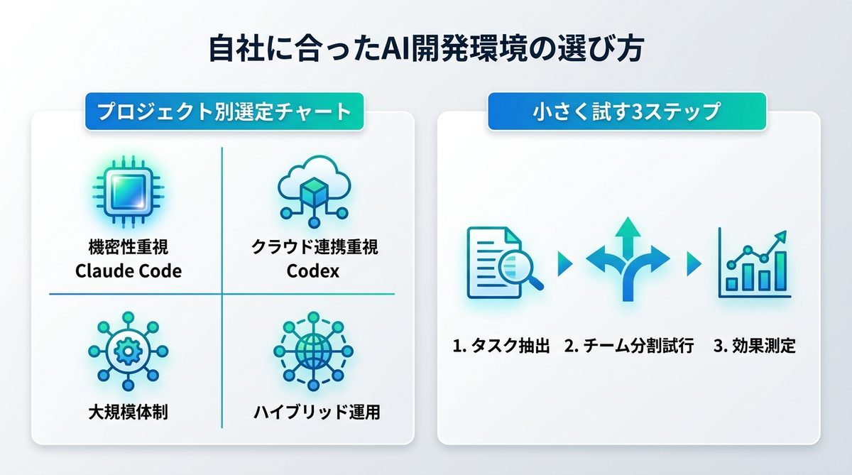 図解：自社に合ったAI開発環境の選び方｜導入の判断マトリクス