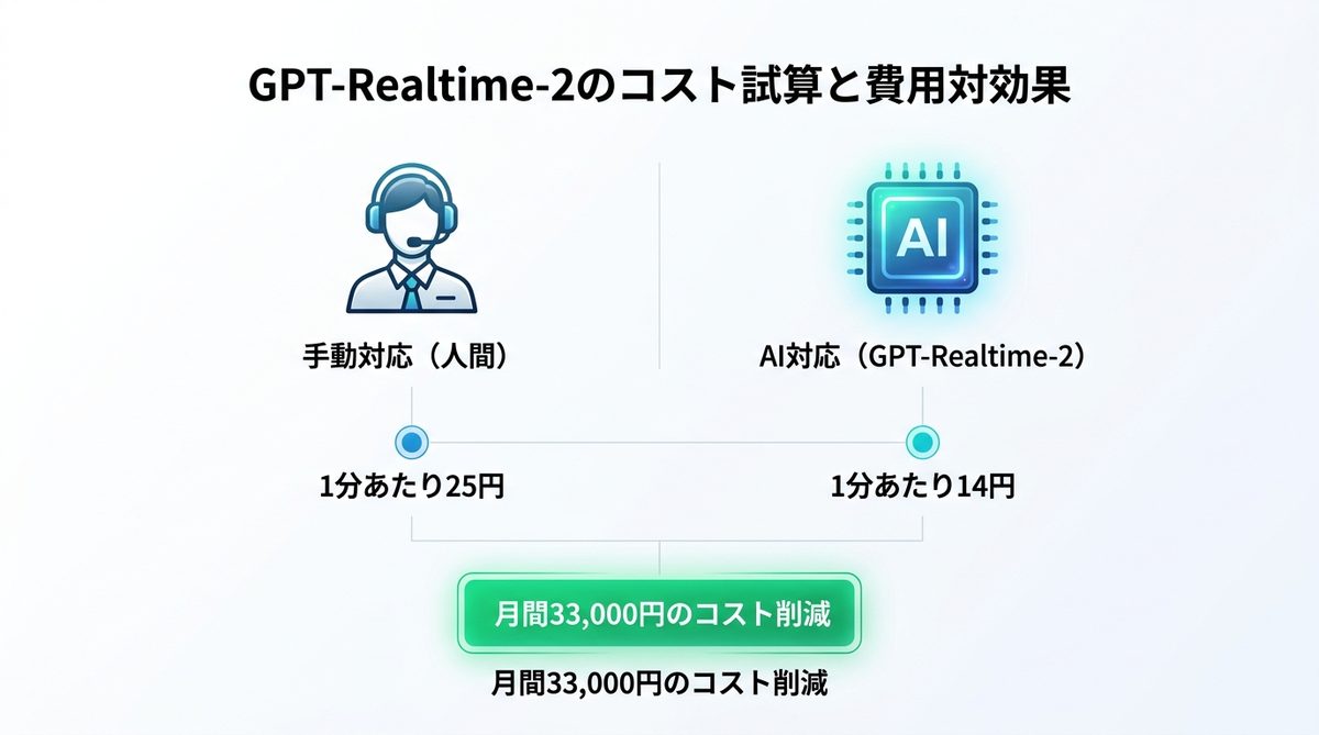 図解：【実務解説】GPT-Realtime-2のコスト試算と費用対効果