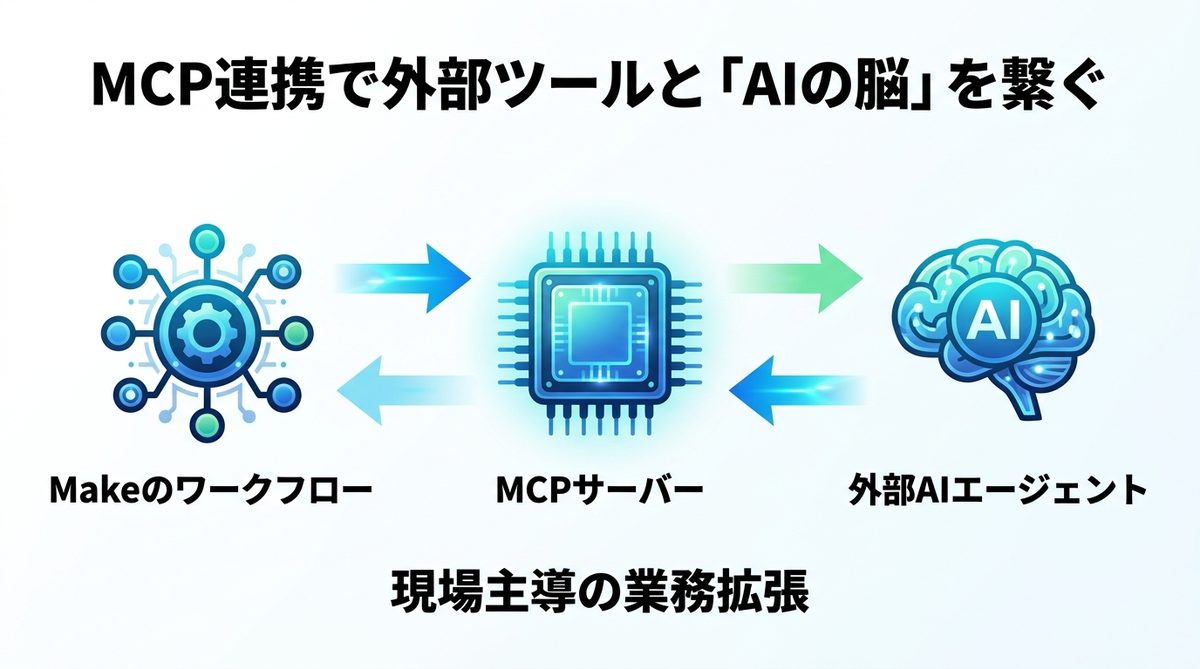 図解：さらに先へ！MCP連携で外部ツールと「AIの脳」を繋ぐ