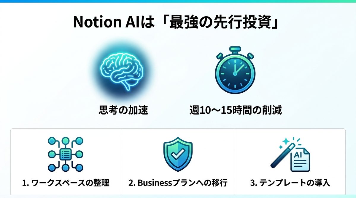 図解：導入の結論：Notion AIは「コスト」ではなく「最強の先行投資」である
