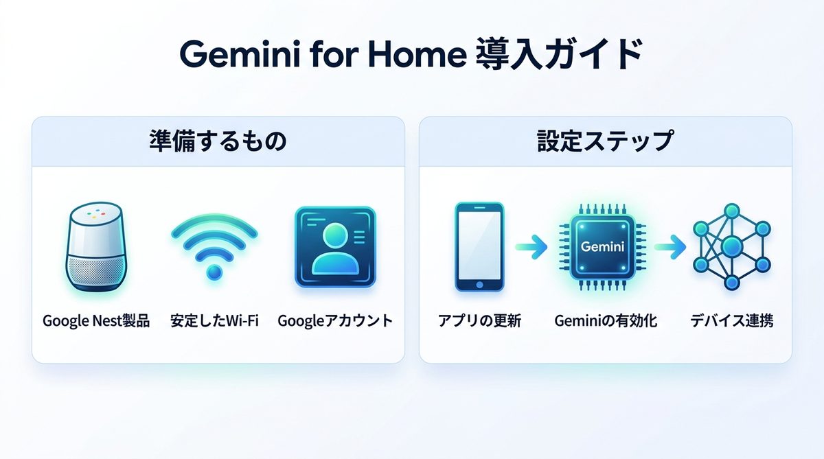 図解：今すぐ始める！Gemini for Homeの導入と設定ステップ