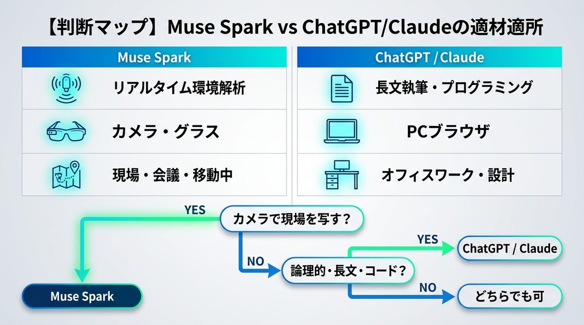 図解：【判断マップ】Muse Spark vs ChatGPT/Claudeの適材適所
