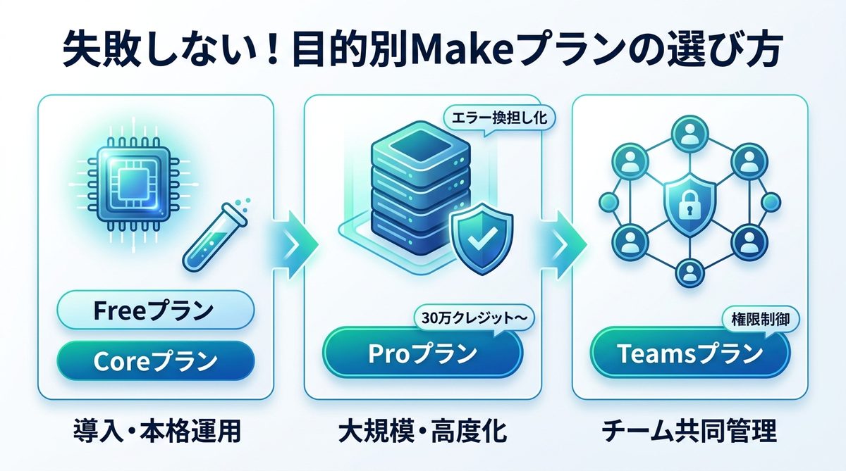 図解：失敗しない！目的別Makeプランの選び方