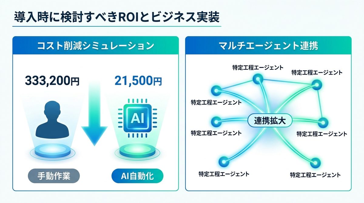 図解：導入時に検討すべきROIとビジネス実装の考慮事項