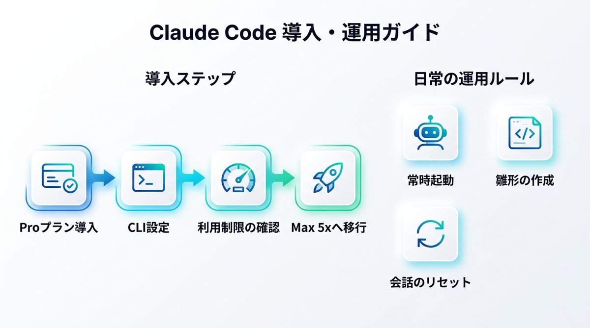 図解：開発を止めないためのClaude Code導入ファーストステップ