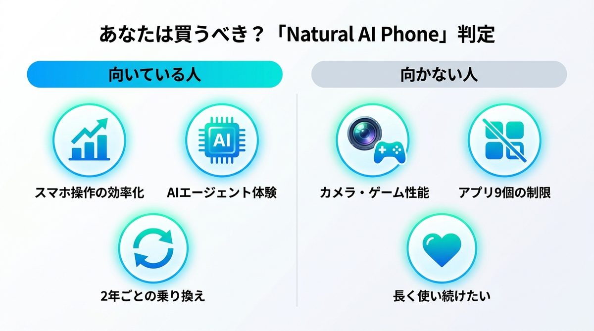 図解：あなたは買うべき？「Natural AI Phone」判定