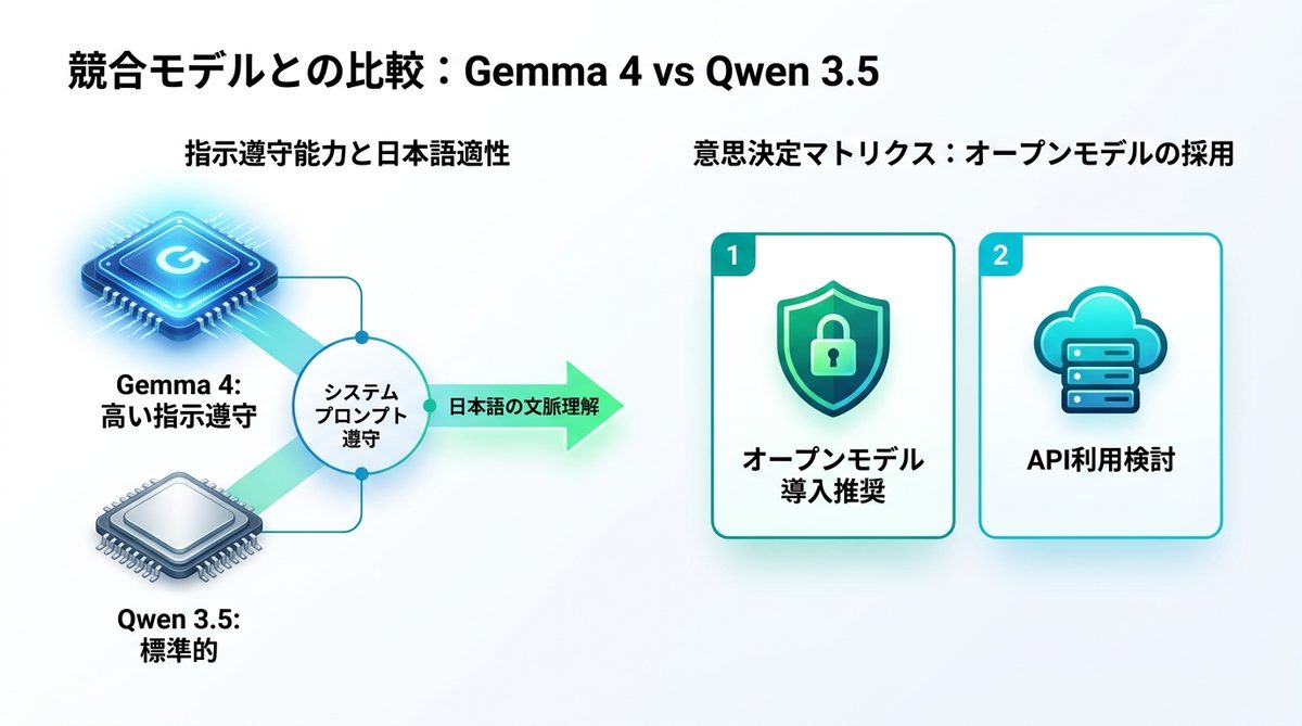 図解：競合モデルとの比較：Qwen 3.5を圧倒する指示遵守能力と日本語適性