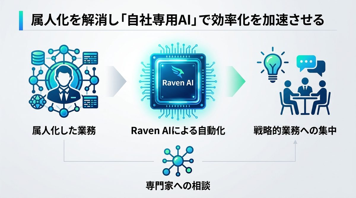 図解：属人化を解消し「自社専用AI」で効率化を加速させる