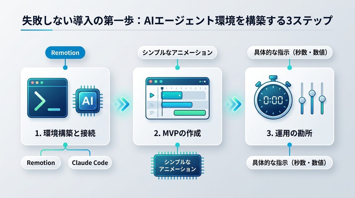 図解：失敗しない導入の第一歩：AIエージェント環境を構築する3ステップ