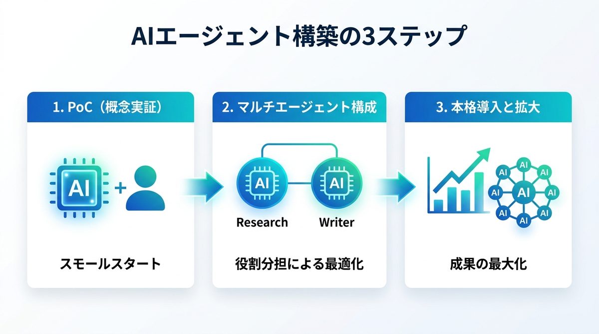 図解：ビジネス現場で成果を出す！AIエージェント構築の3ステップ