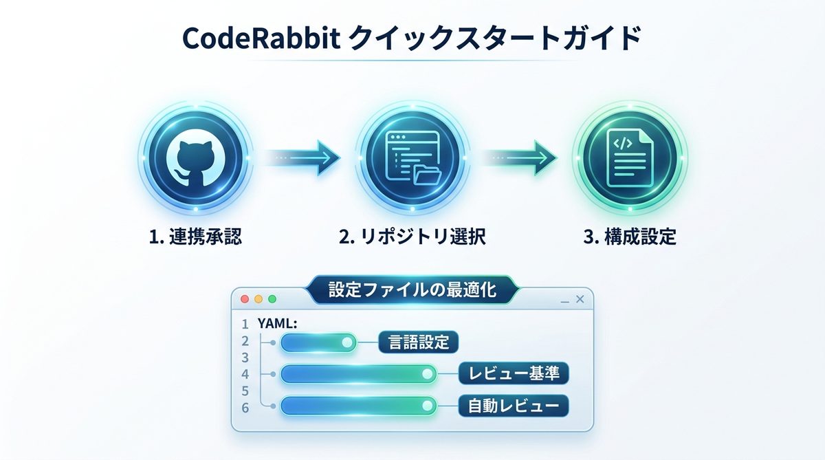 図解：【実務解説】今日から始めるCodeRabbitのクイックスタートガイド