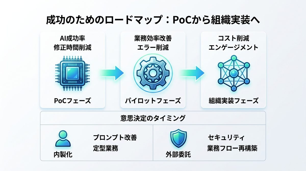 図解:成功のためのロードマップ:PoCから組織実装へ