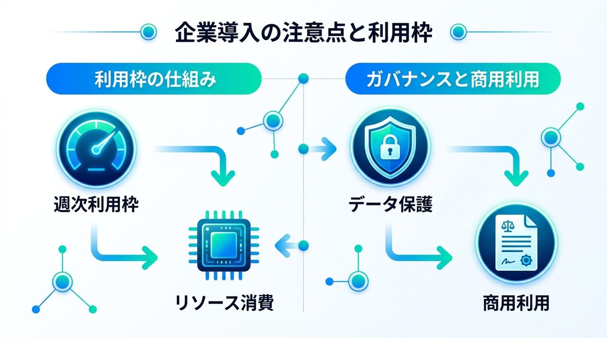 図解：企業導入前に押さえるべき「利用枠（Usage Limit）」と注意点