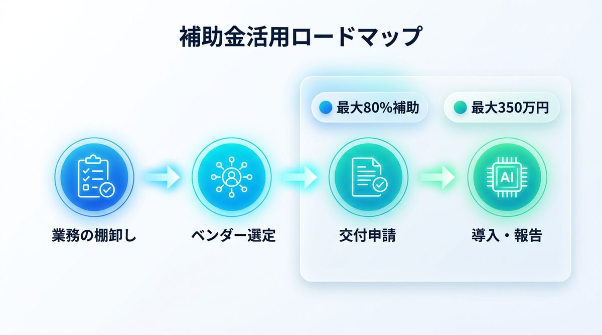 図解：導入コストを最大化する「デジタル化・AI導入補助金」の活用法