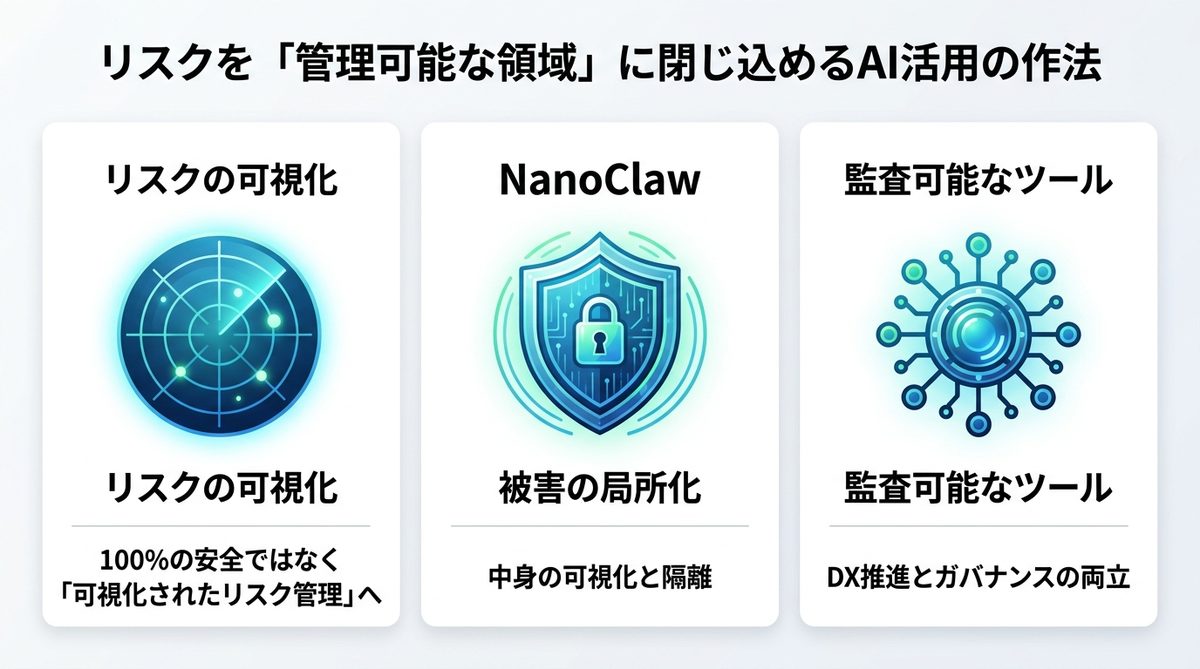 図解：リスクを「管理可能な領域」に閉じ込めるAI活用の作法