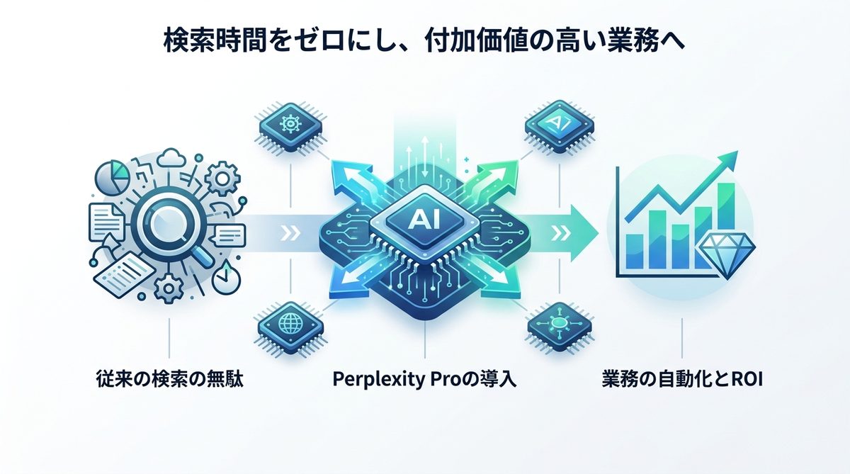 図解：結論：検索に費やす時間をゼロにして、付加価値の高い業務に集中しよう