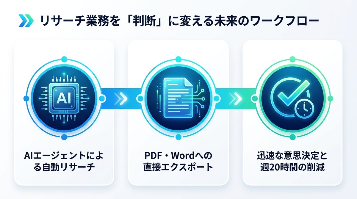 図解：リサーチ業務を「判断」に変える未来のワークフロー