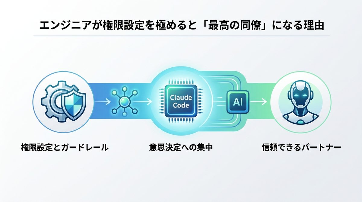 図解：エンジニアが権限設定を極めると「最高の同僚」になる理由