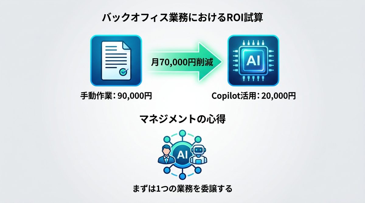 図解：導入による定量的効果と明日からのアクション
