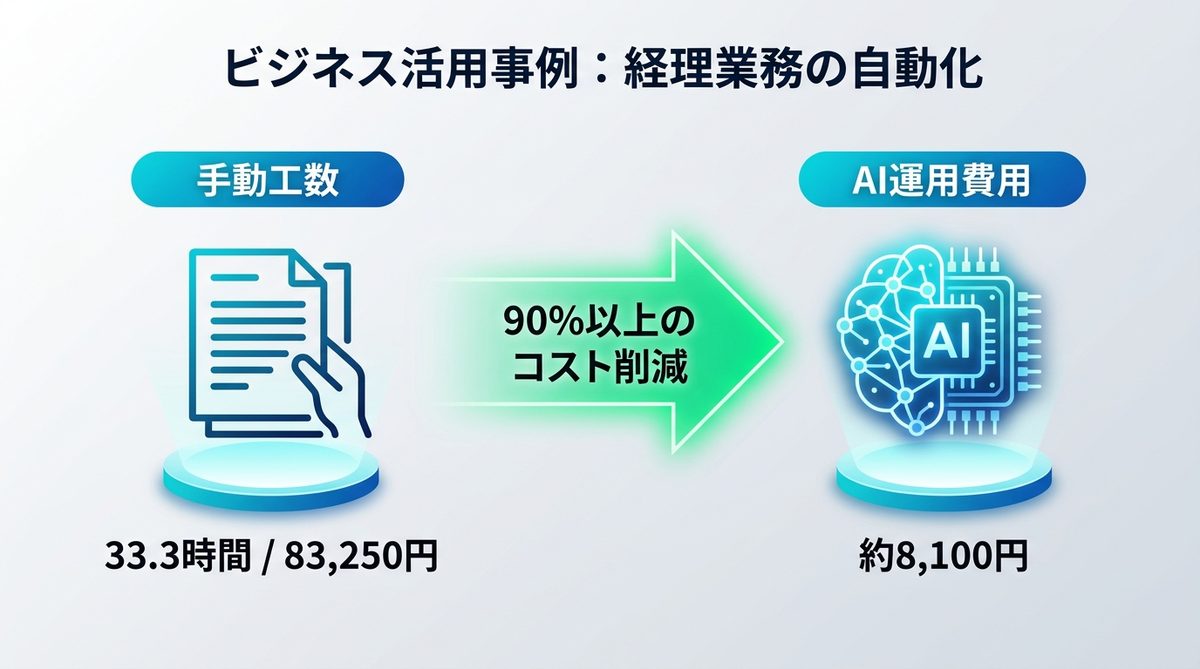 図解：ビジネスの現場でどう変わる？具体的な活用事例