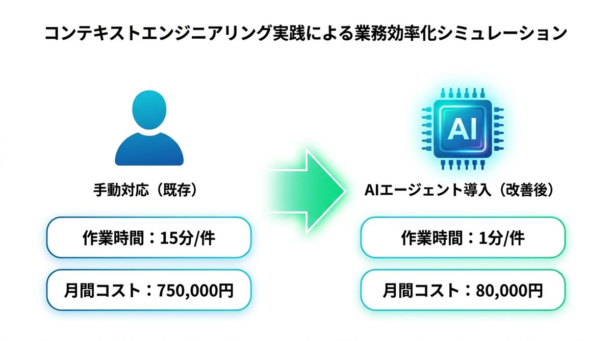 図解：コンテキストエンジニアリング実践による業務効率化シミュレーション