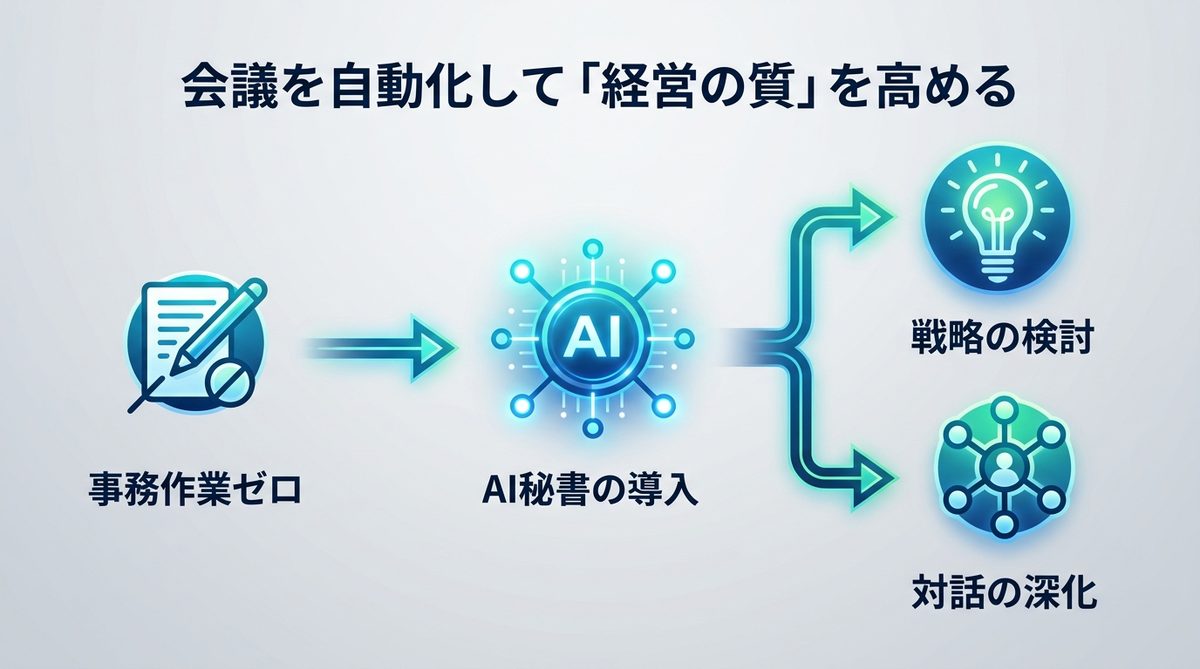 図解:会議を自動化して空いた時間で「経営の質」を高める