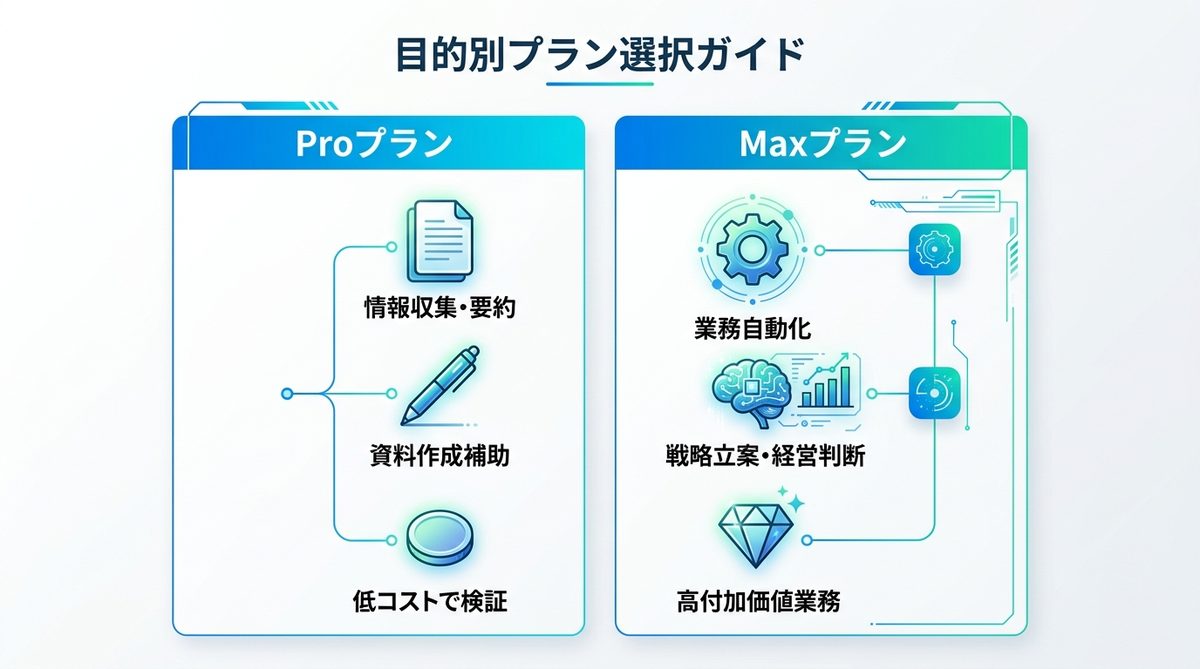 図解：目的別プラン選択ガイド｜あなたの業務に最適なのはどっち？