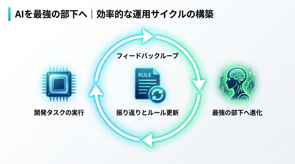 図解：AIを最強の部下へ｜効率的な運用サイクルの構築