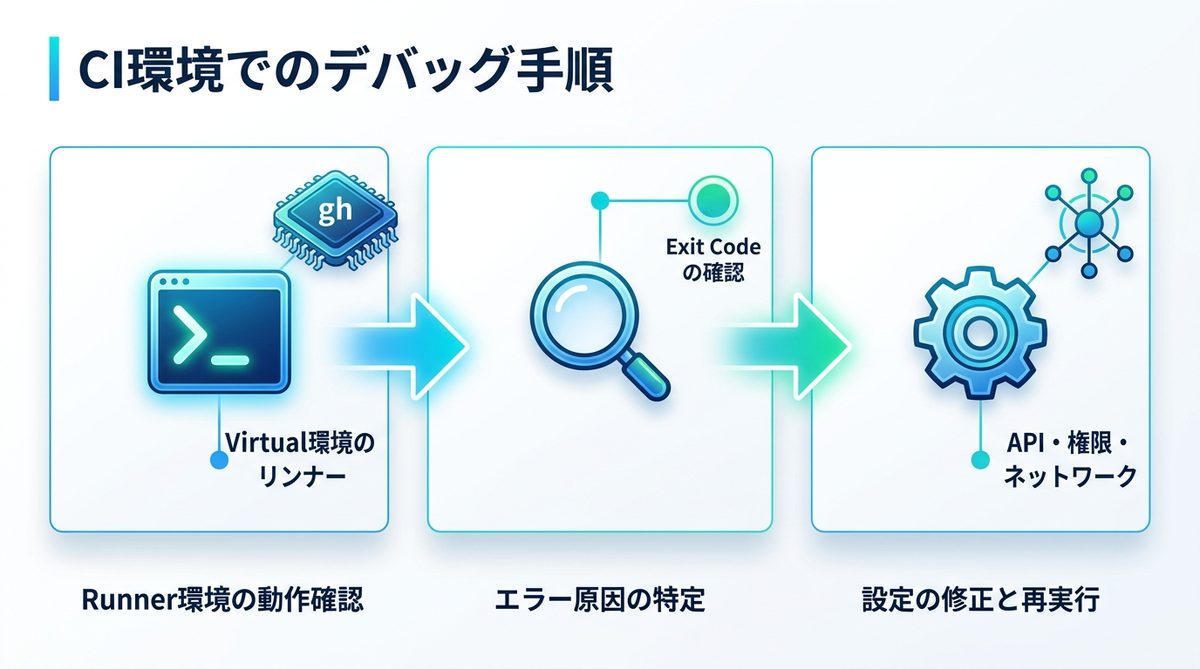 図解：CI環境で失敗しないためのデバッグ手順