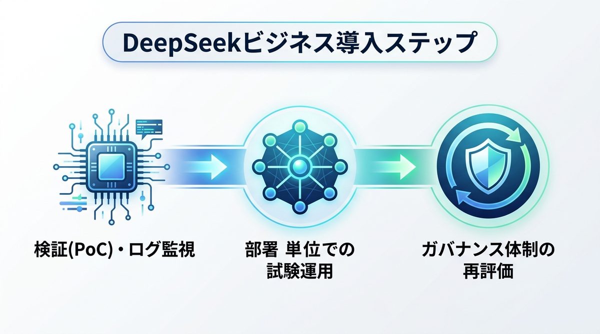 図解：DeepSeekをビジネスで安全に使いこなすための導入ステップ