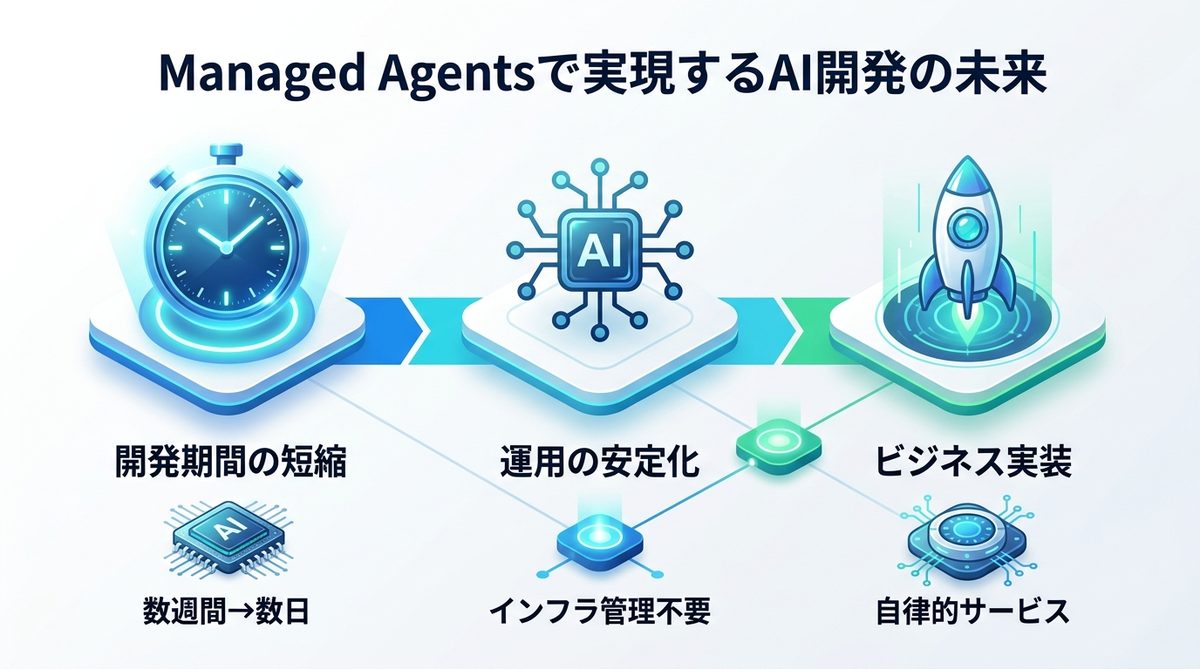 図解：Managed Agentsで実現するAI開発の未来